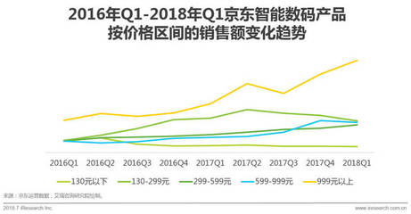 2018年中國零售趨勢半年報 數碼產品市場激增，消費升級與技術革新驅動新增長