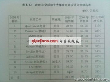 2010年全球十大集成電路設(shè)計(jì)公司排名及軟件開(kāi)發(fā)趨勢(shì)