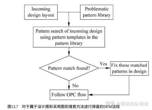 集成電路制造工藝與可制造性設計的軟件開發(fā)融合